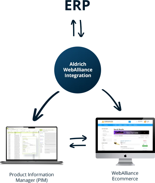 Aldrich WebAlliance Ecommerce platform easily integrates with ERPs